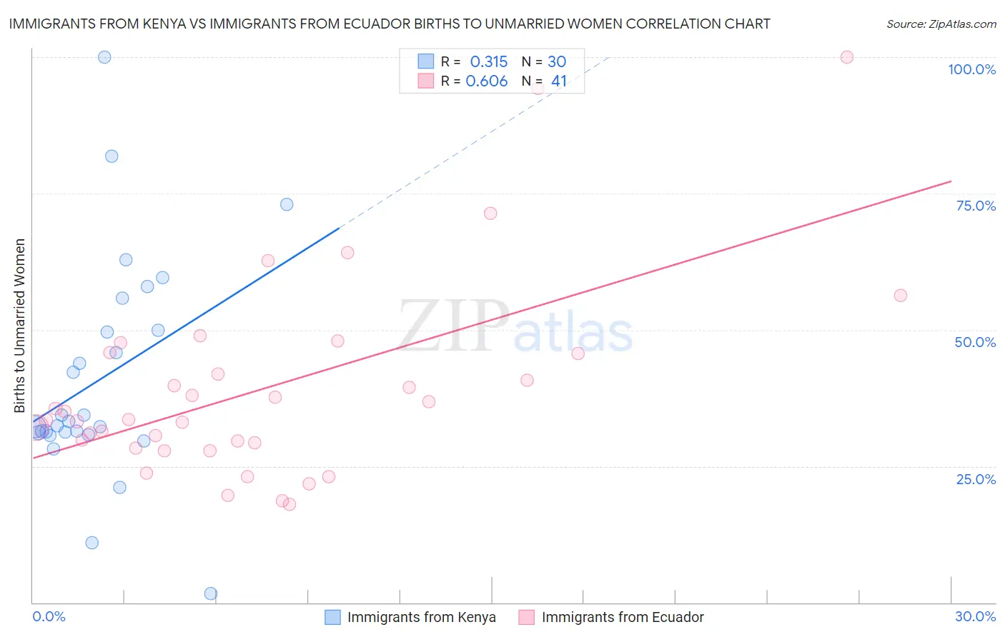 Immigrants from Kenya vs Immigrants from Ecuador Births to Unmarried Women