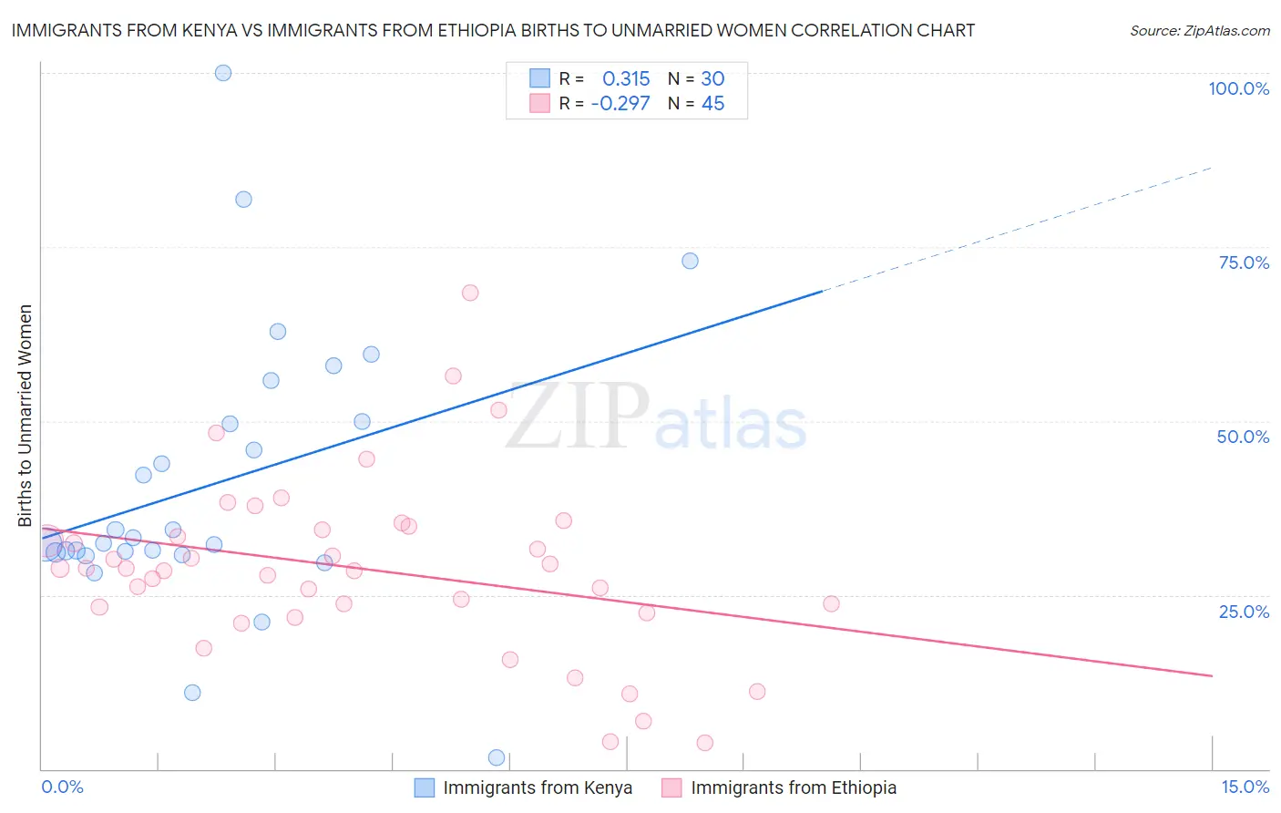 Immigrants from Kenya vs Immigrants from Ethiopia Births to Unmarried Women