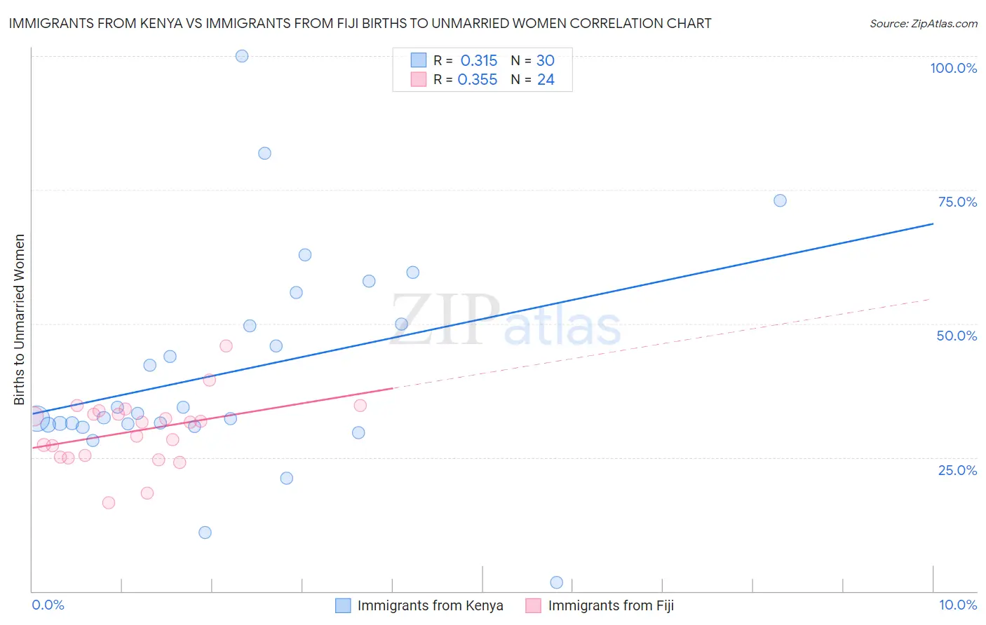 Immigrants from Kenya vs Immigrants from Fiji Births to Unmarried Women
