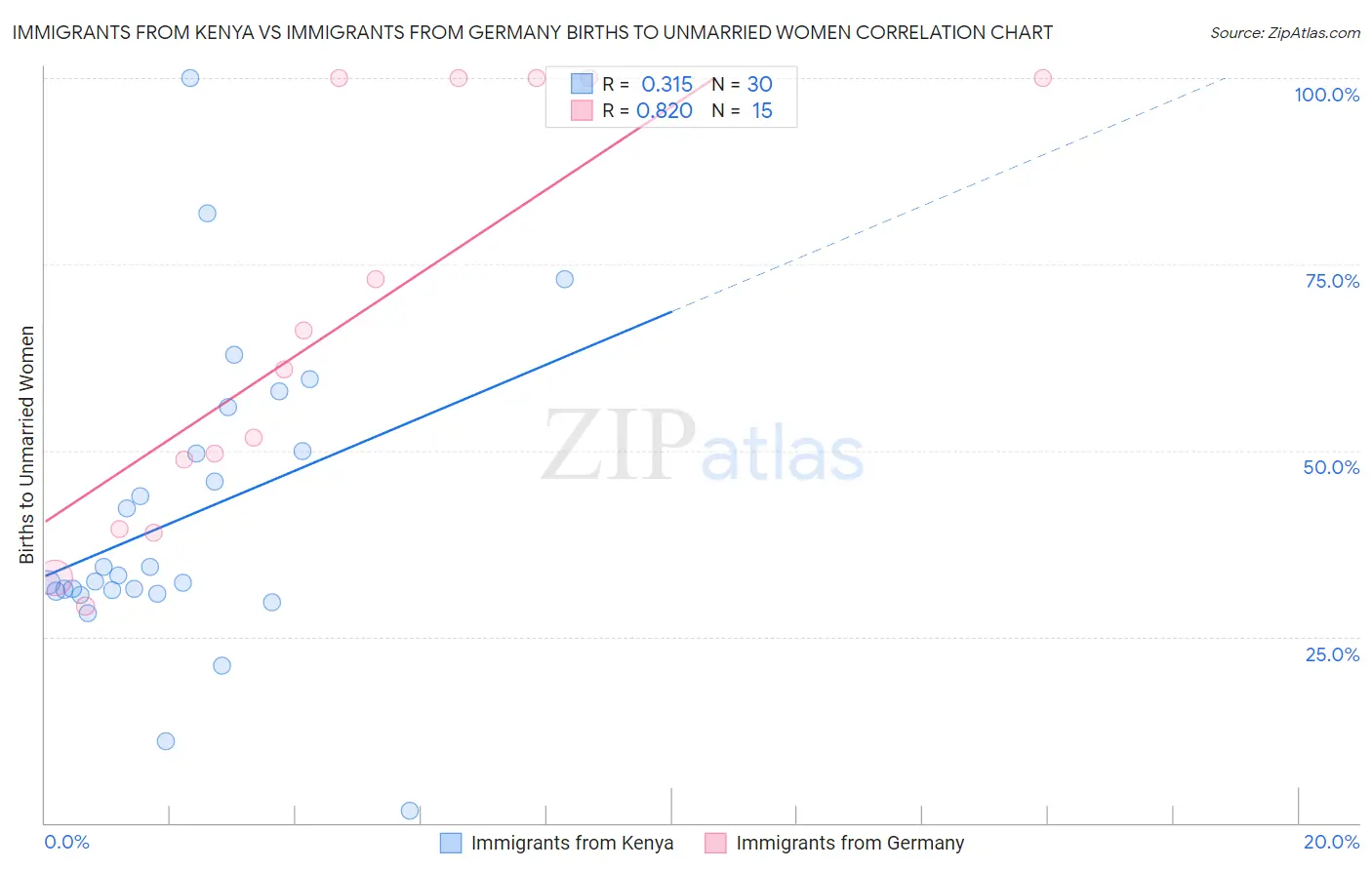 Immigrants from Kenya vs Immigrants from Germany Births to Unmarried Women