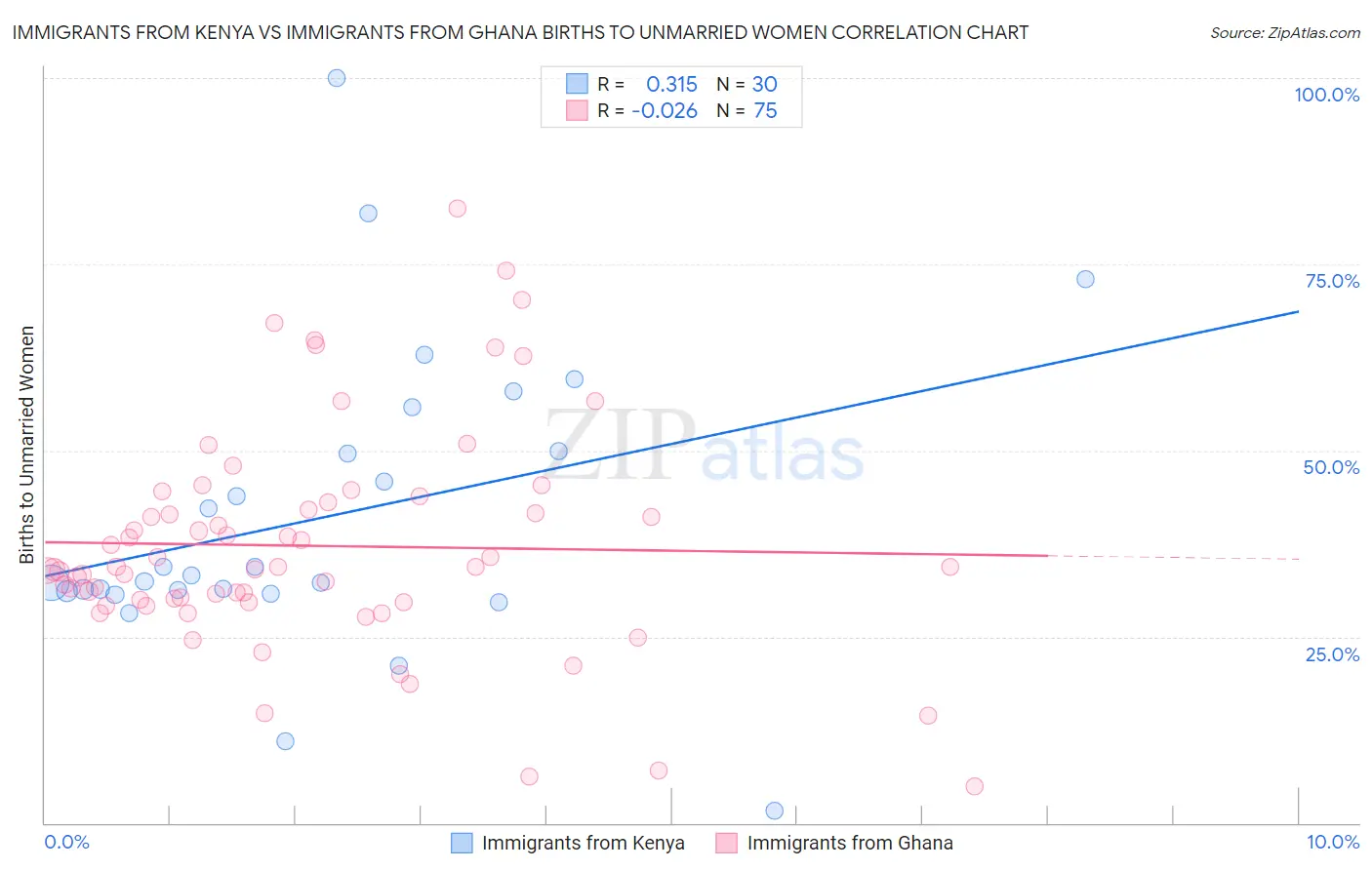 Immigrants from Kenya vs Immigrants from Ghana Births to Unmarried Women