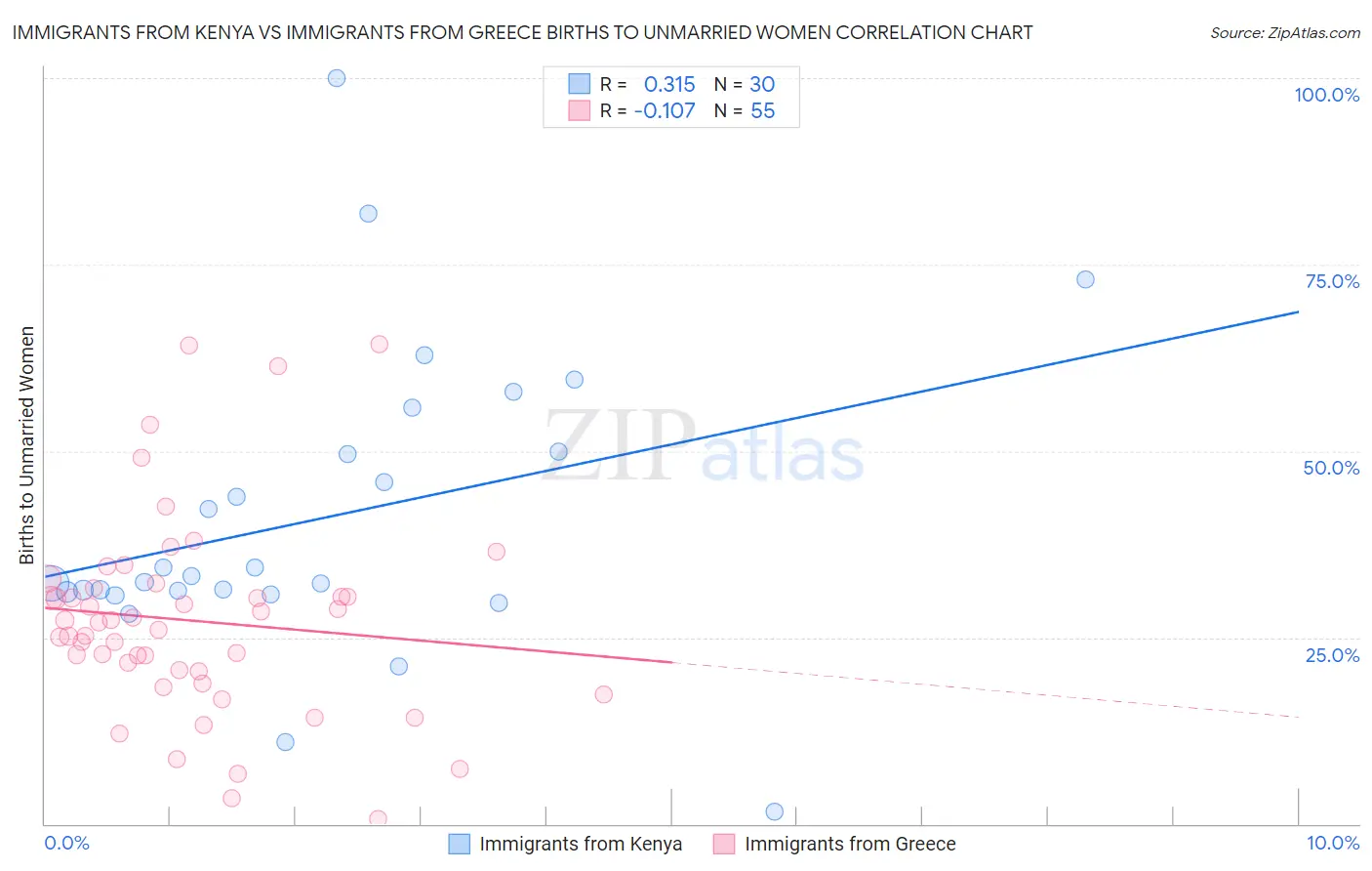 Immigrants from Kenya vs Immigrants from Greece Births to Unmarried Women