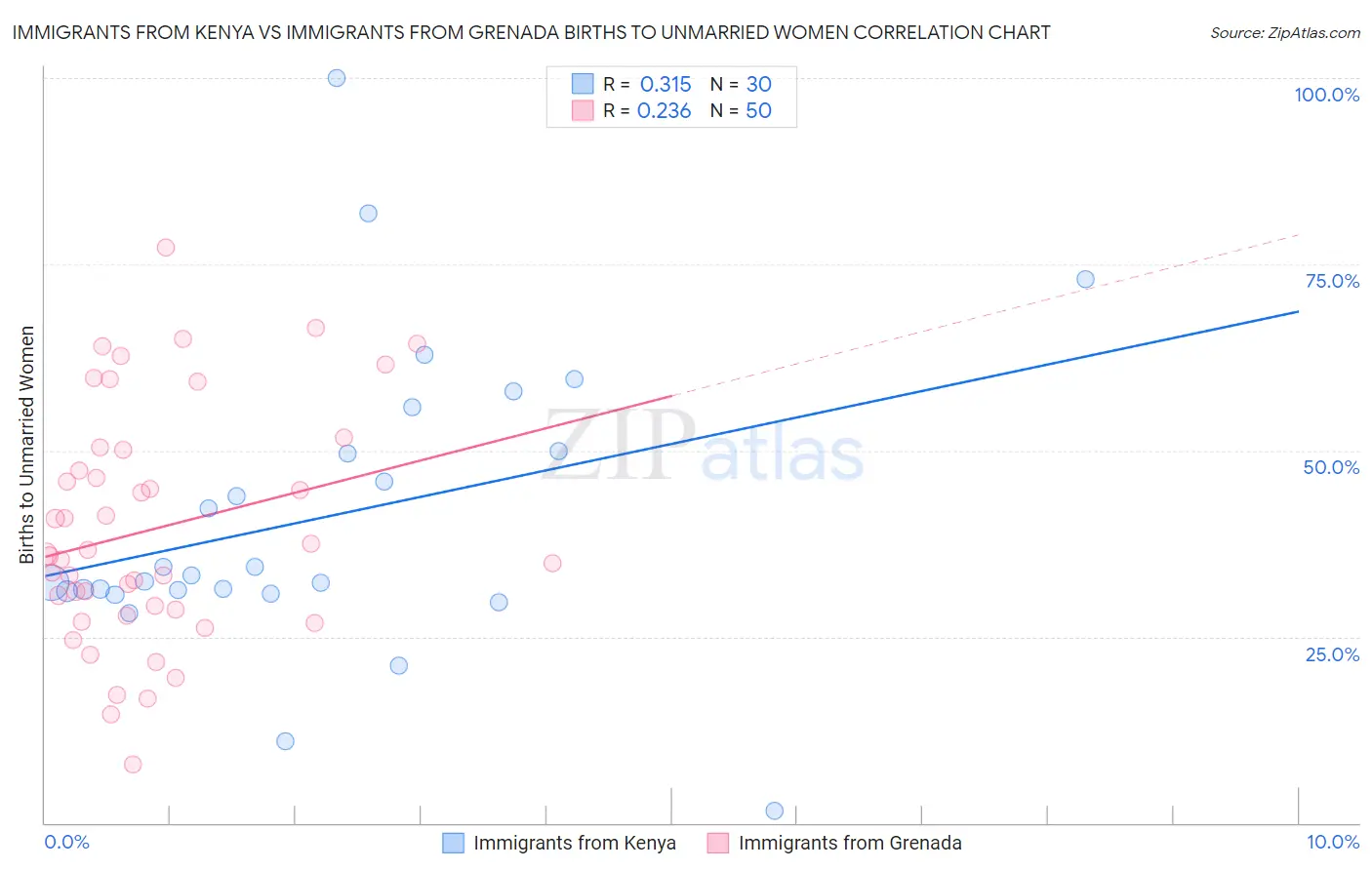 Immigrants from Kenya vs Immigrants from Grenada Births to Unmarried Women
