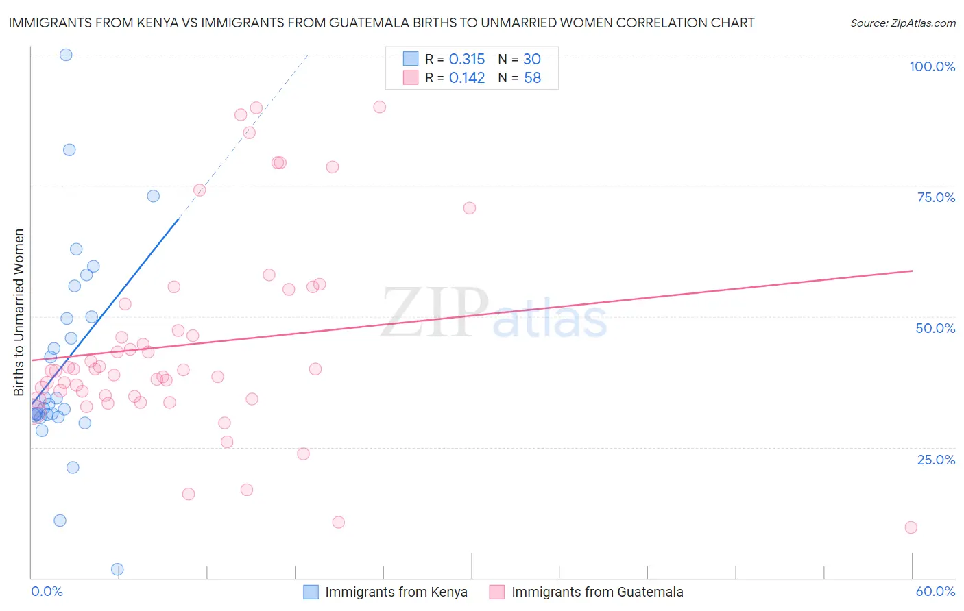 Immigrants from Kenya vs Immigrants from Guatemala Births to Unmarried Women