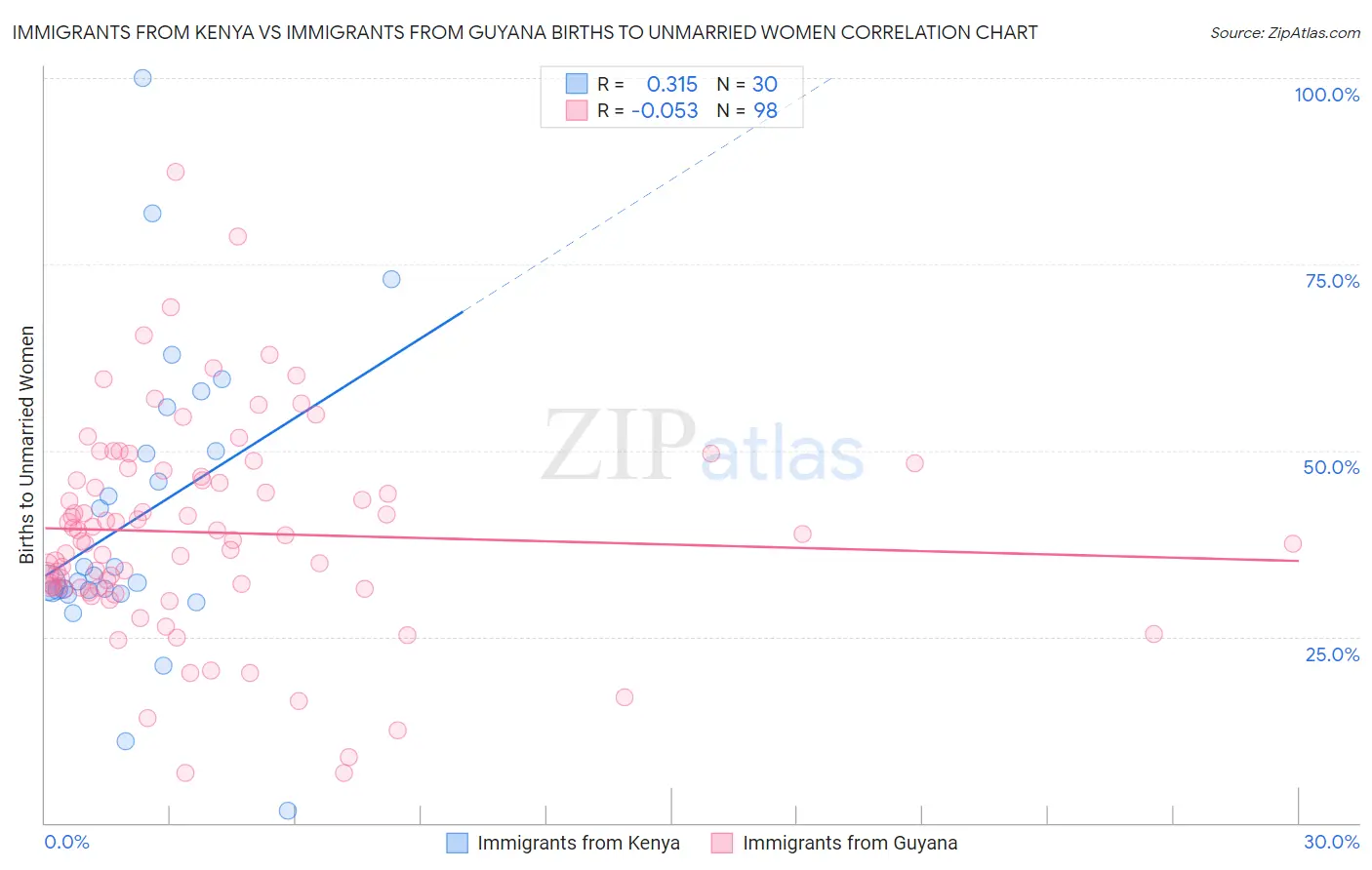 Immigrants from Kenya vs Immigrants from Guyana Births to Unmarried Women