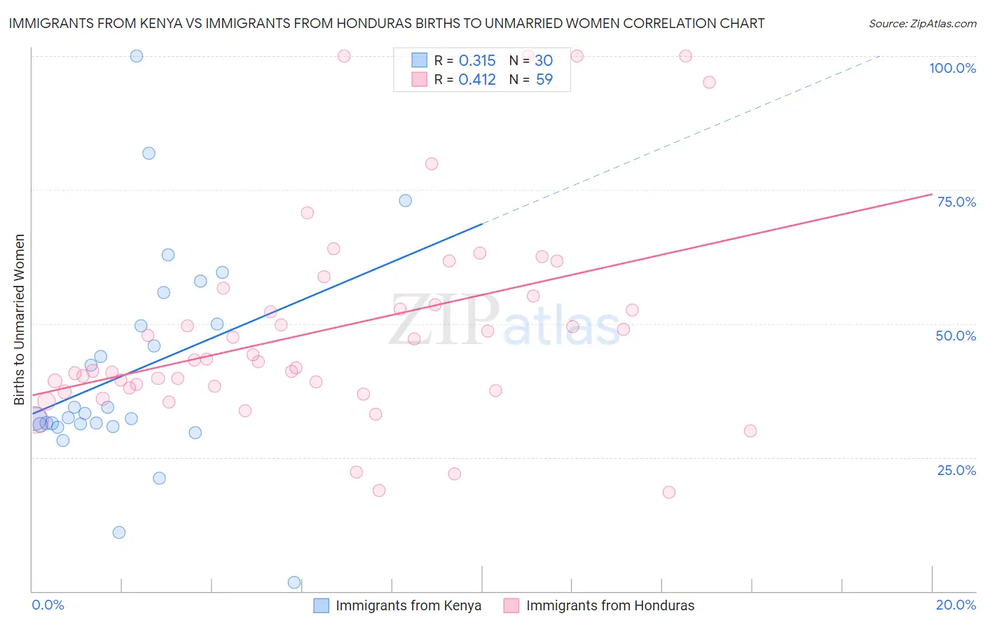 Immigrants from Kenya vs Immigrants from Honduras Births to Unmarried Women