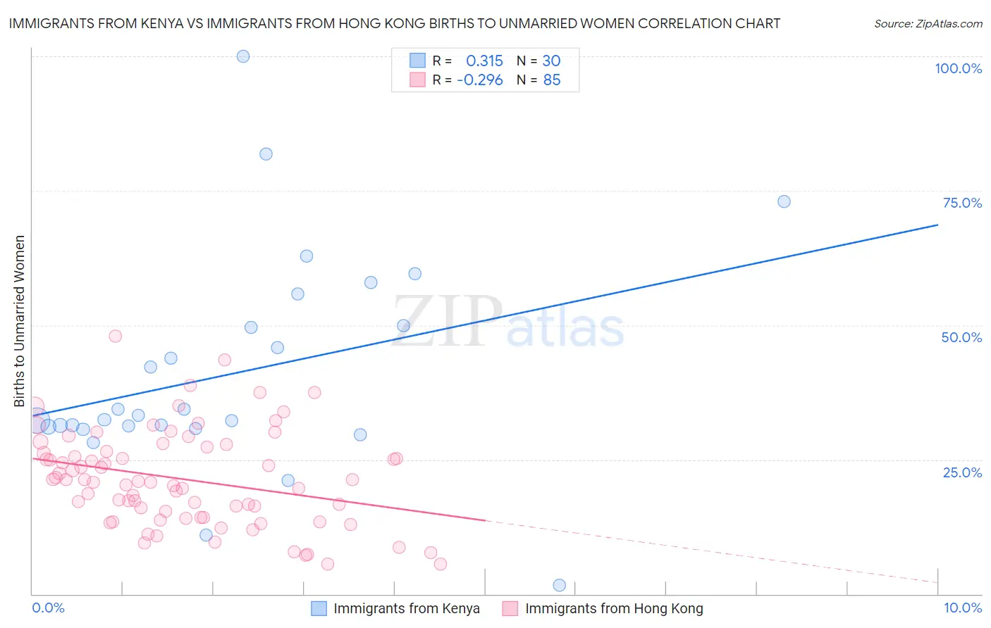 Immigrants from Kenya vs Immigrants from Hong Kong Births to Unmarried Women