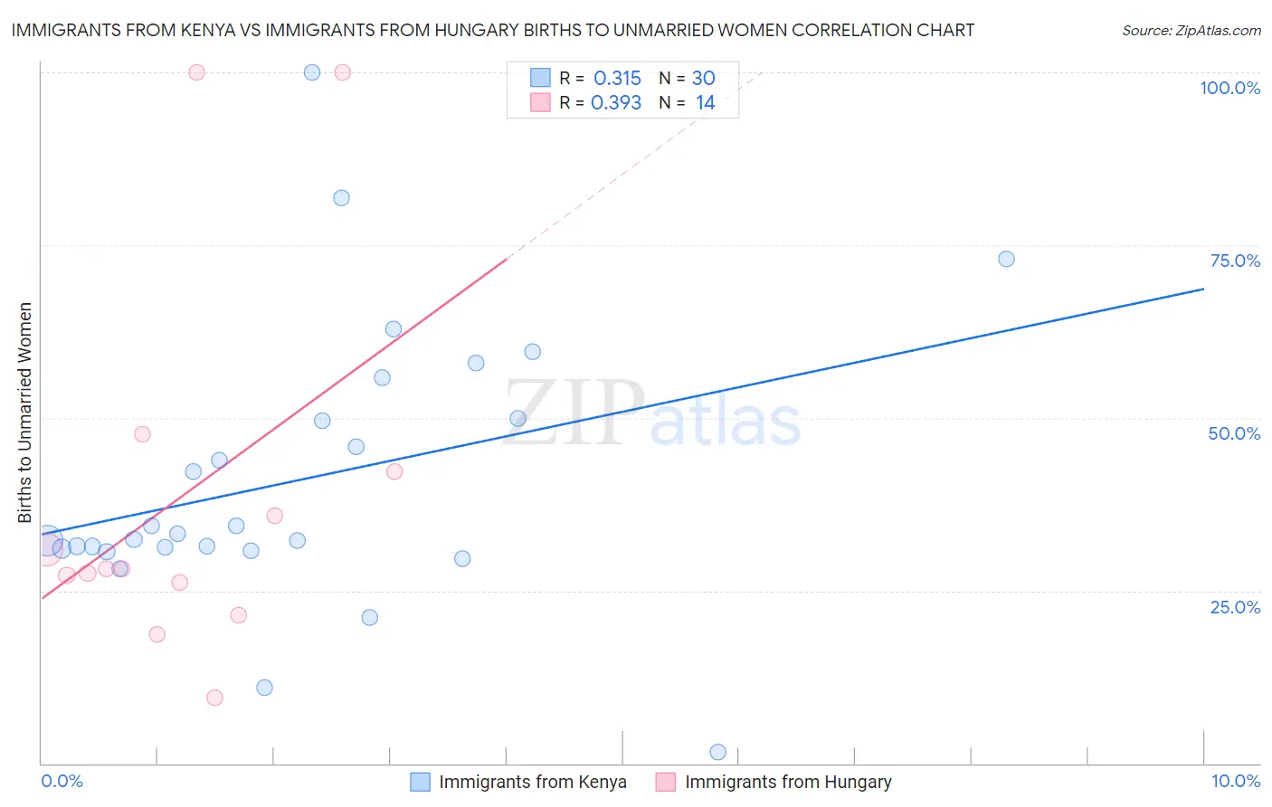 Immigrants from Kenya vs Immigrants from Hungary Births to Unmarried Women