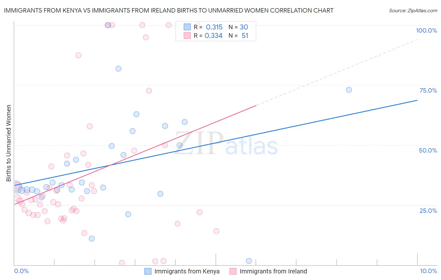 Immigrants from Kenya vs Immigrants from Ireland Births to Unmarried Women