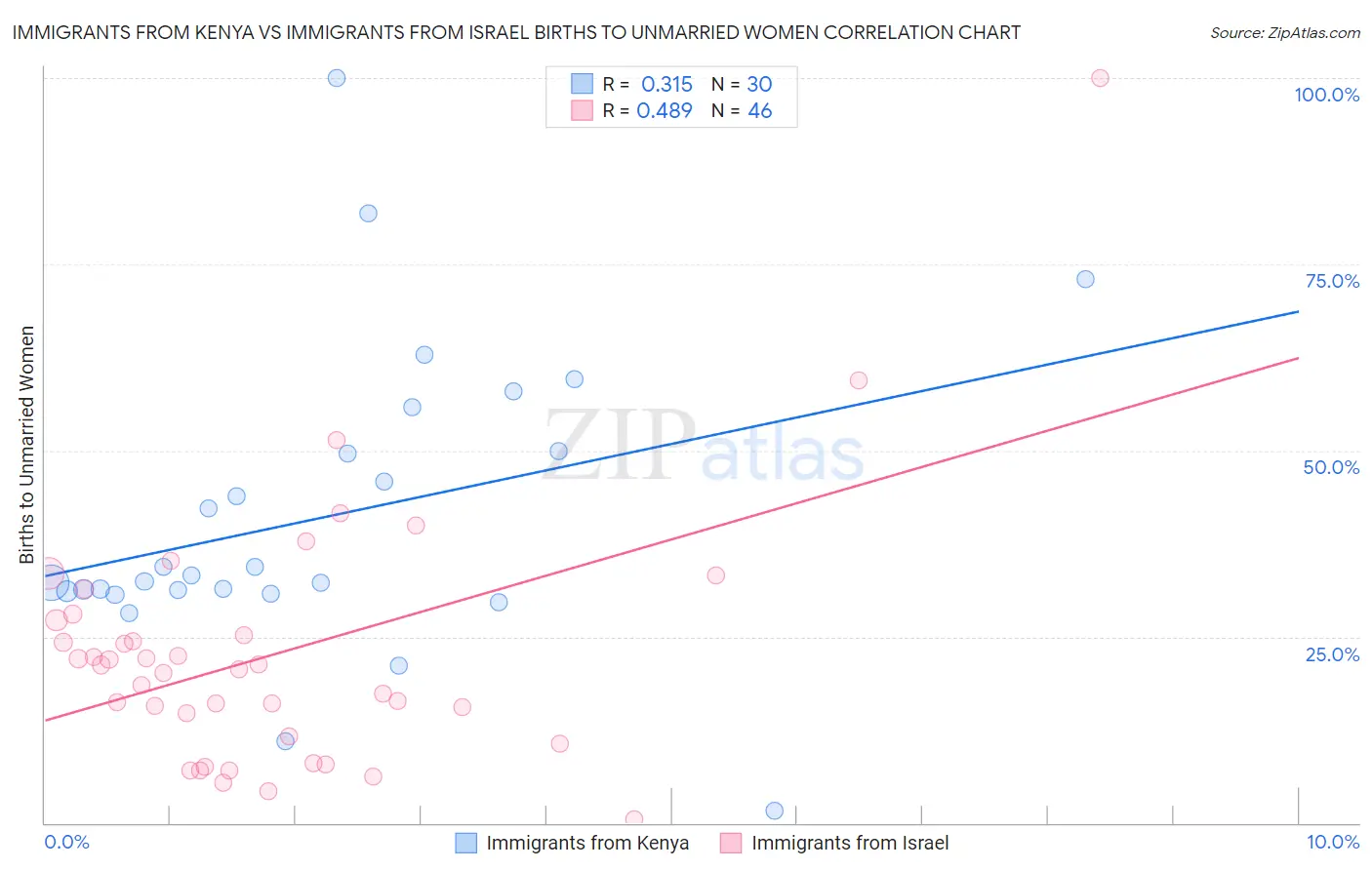 Immigrants from Kenya vs Immigrants from Israel Births to Unmarried Women