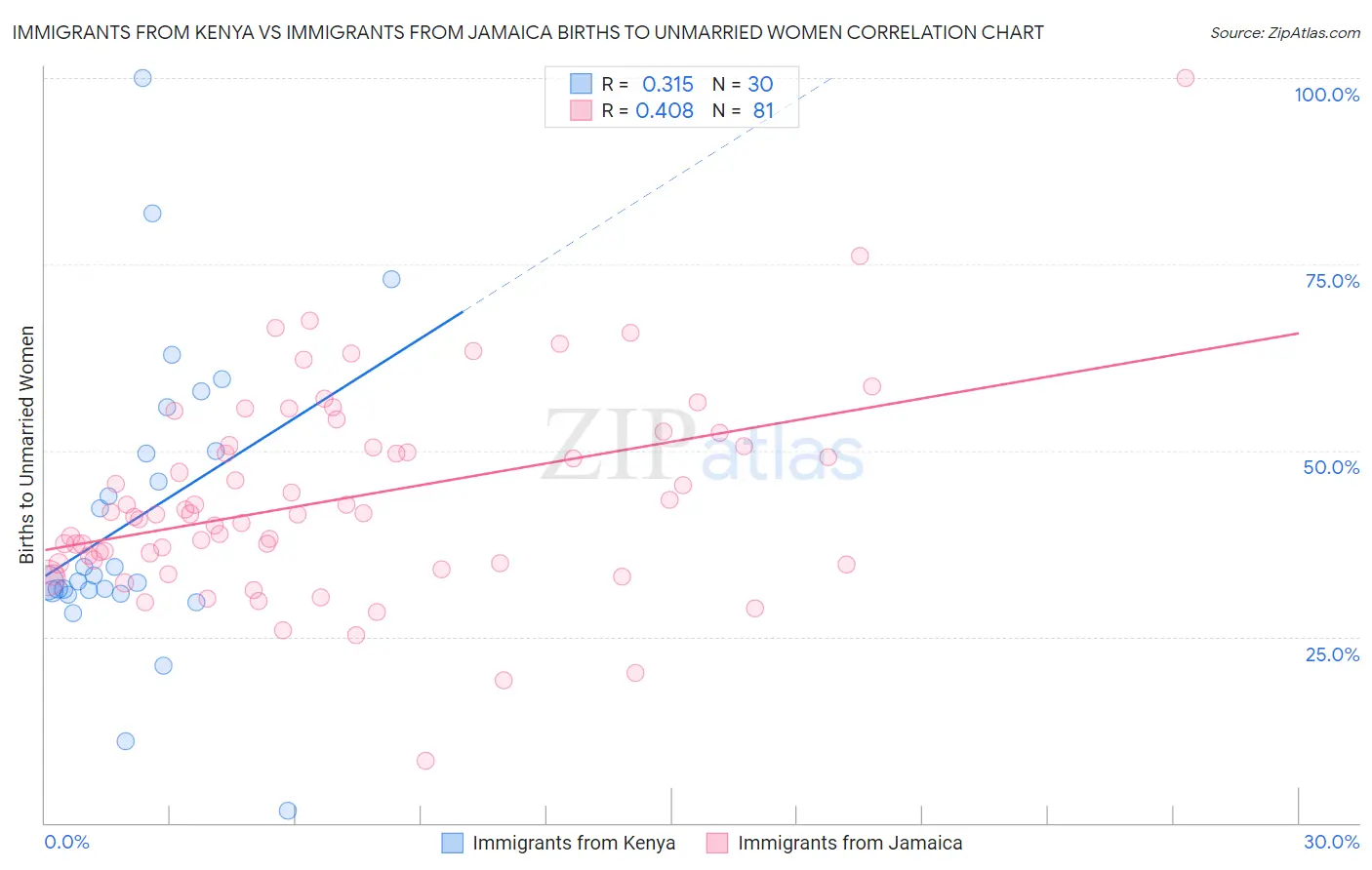 Immigrants from Kenya vs Immigrants from Jamaica Births to Unmarried Women