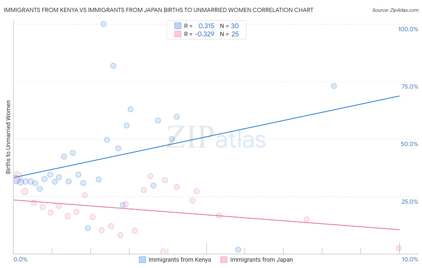 Immigrants from Kenya vs Immigrants from Japan Births to Unmarried Women