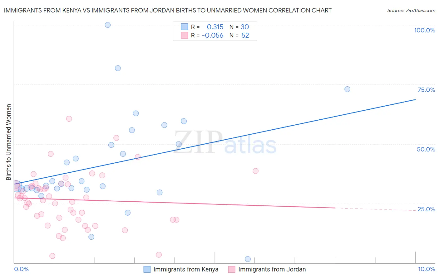 Immigrants from Kenya vs Immigrants from Jordan Births to Unmarried Women