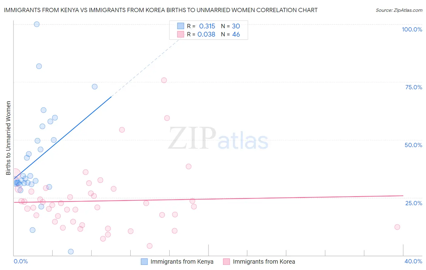 Immigrants from Kenya vs Immigrants from Korea Births to Unmarried Women