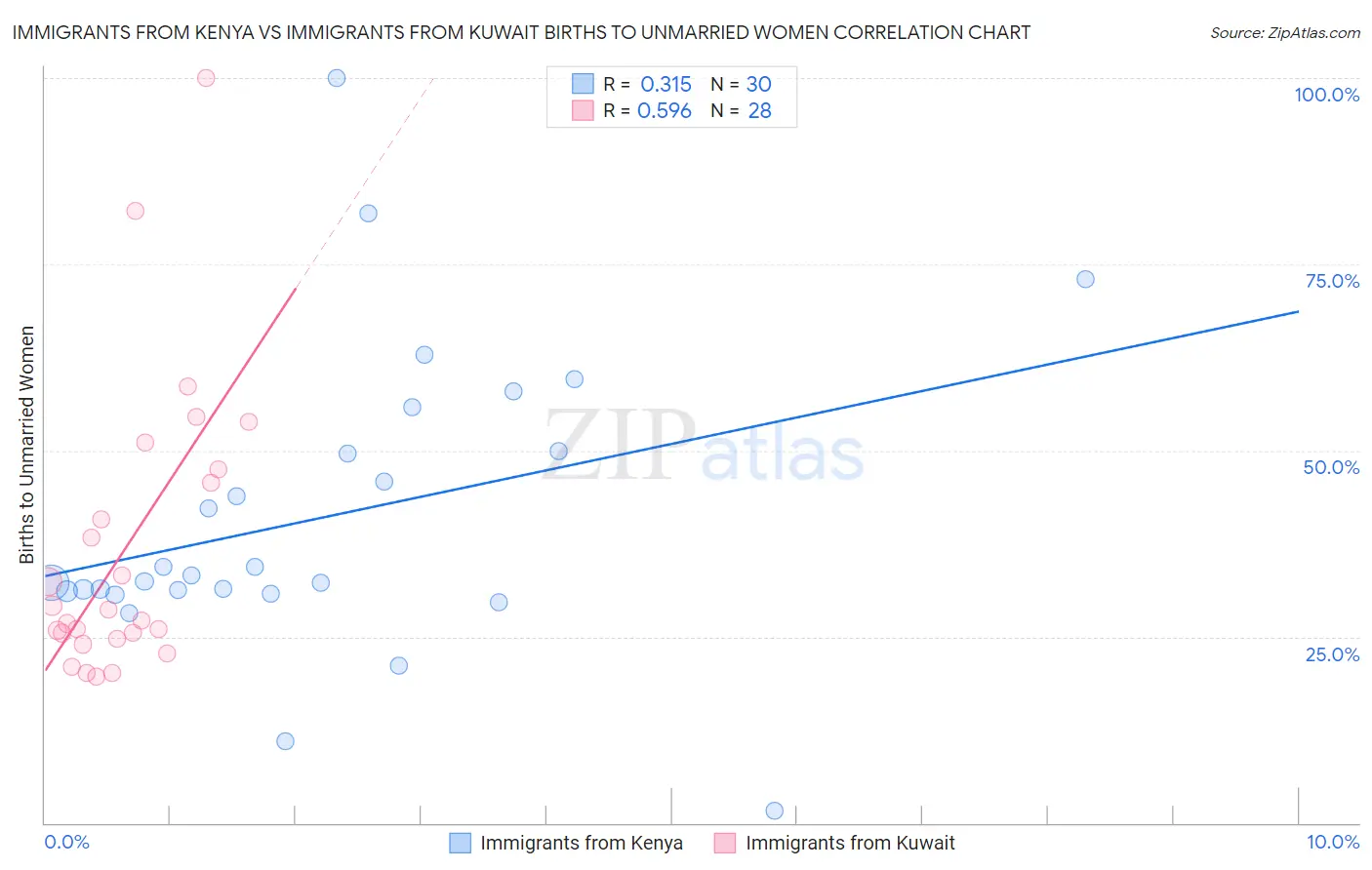 Immigrants from Kenya vs Immigrants from Kuwait Births to Unmarried Women