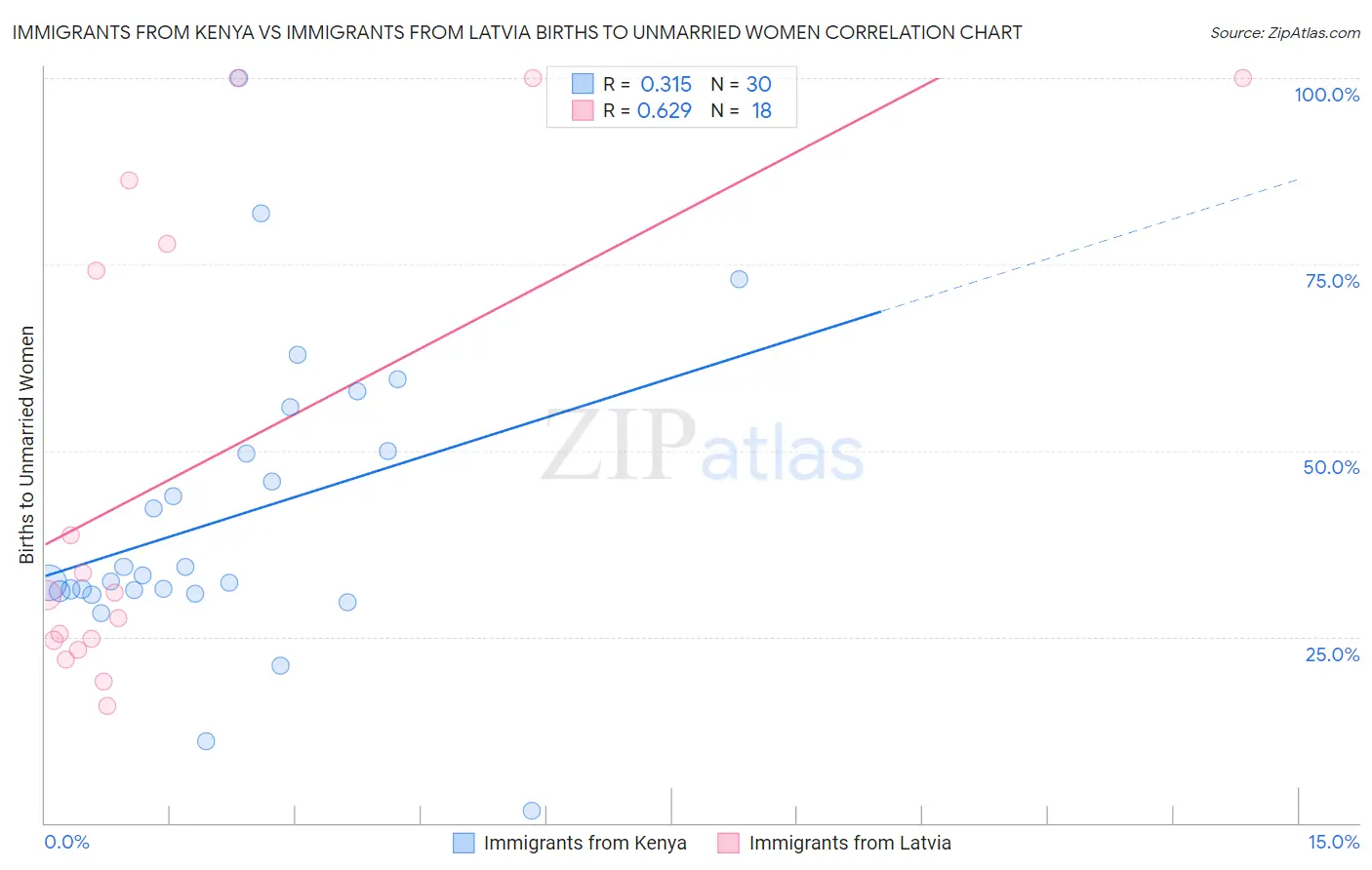 Immigrants from Kenya vs Immigrants from Latvia Births to Unmarried Women