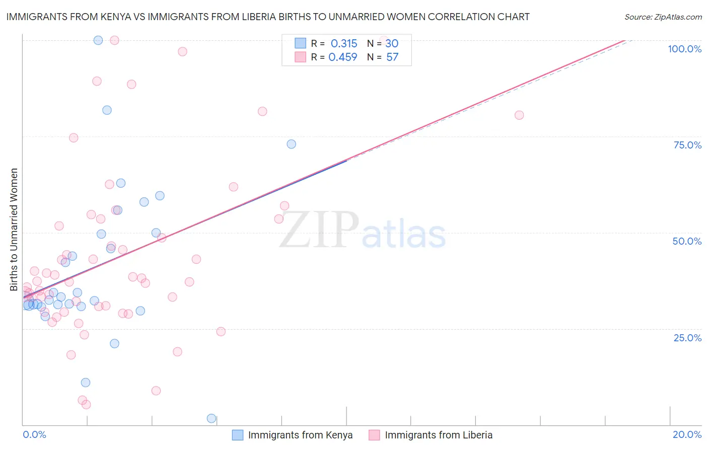 Immigrants from Kenya vs Immigrants from Liberia Births to Unmarried Women