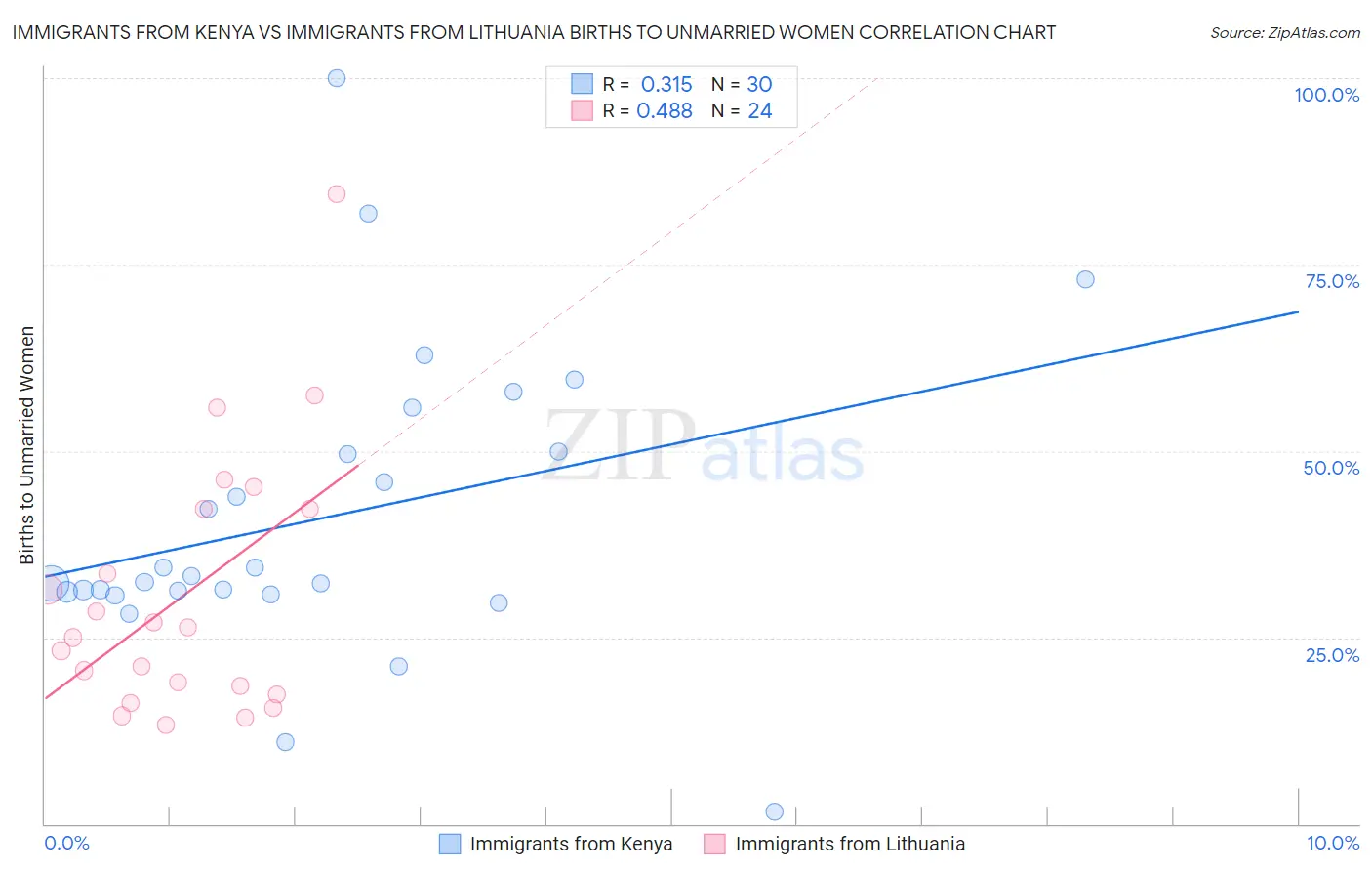 Immigrants from Kenya vs Immigrants from Lithuania Births to Unmarried Women