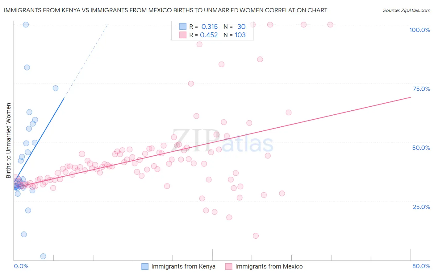 Immigrants from Kenya vs Immigrants from Mexico Births to Unmarried Women