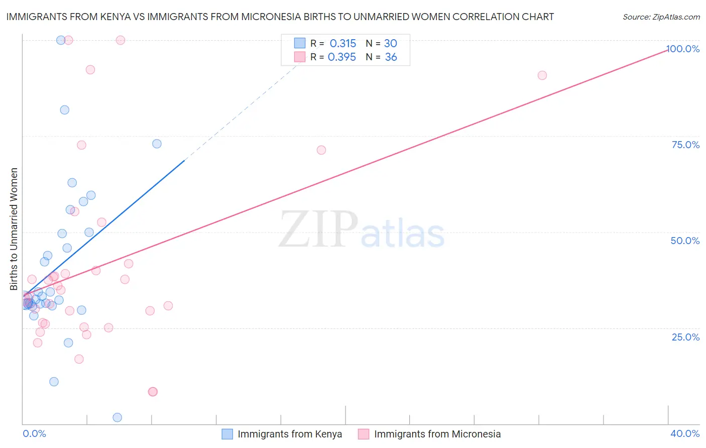 Immigrants from Kenya vs Immigrants from Micronesia Births to Unmarried Women