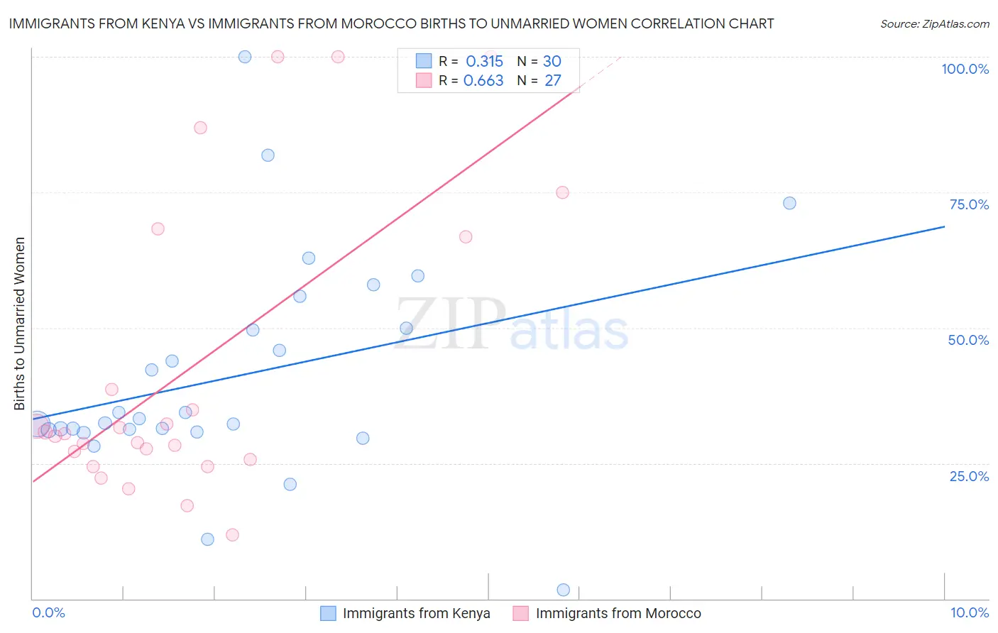 Immigrants from Kenya vs Immigrants from Morocco Births to Unmarried Women