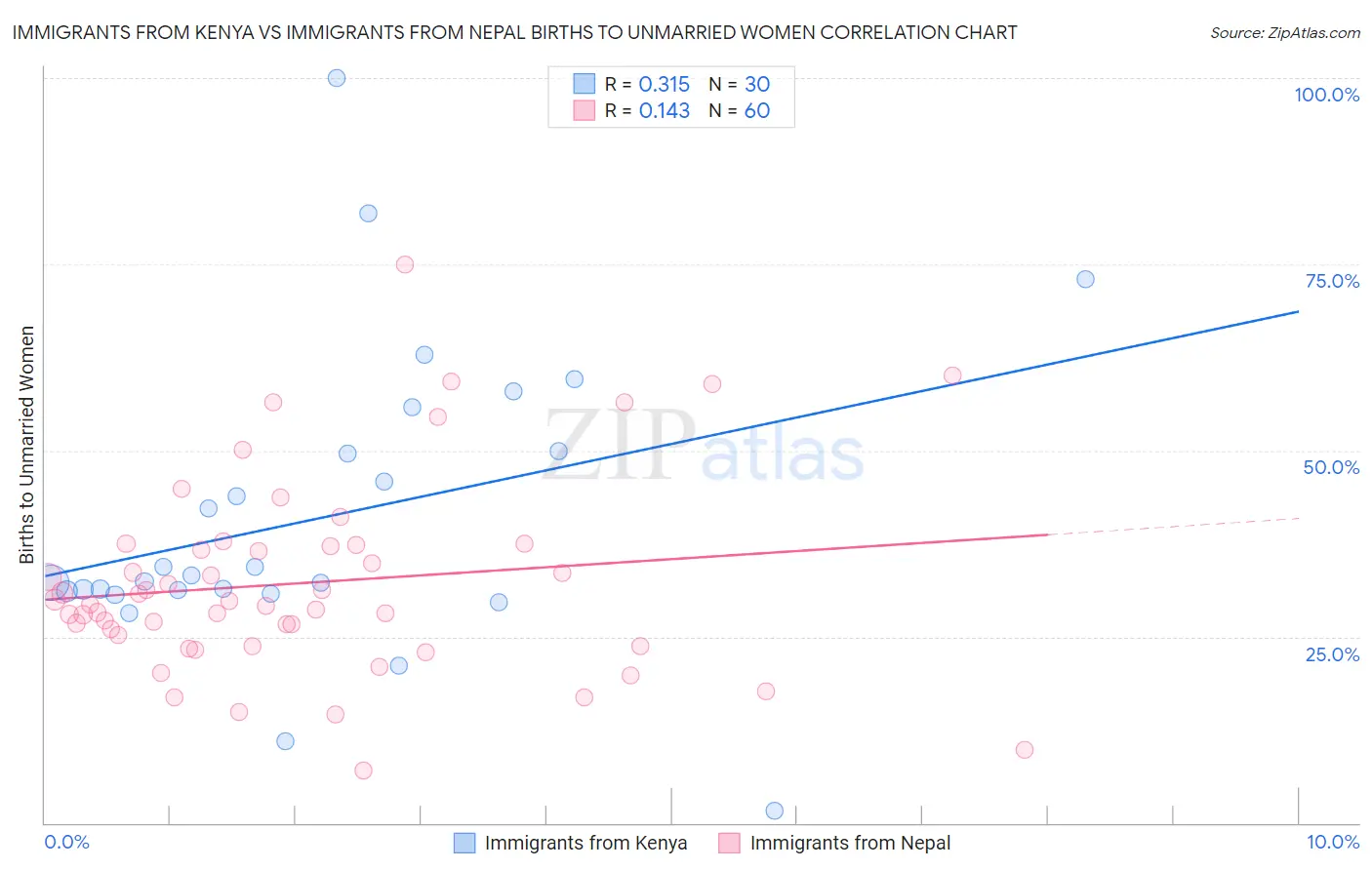 Immigrants from Kenya vs Immigrants from Nepal Births to Unmarried Women