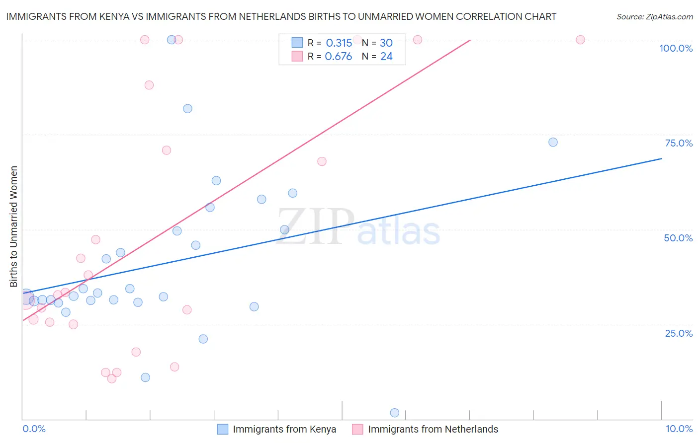 Immigrants from Kenya vs Immigrants from Netherlands Births to Unmarried Women