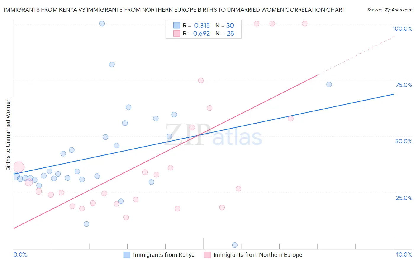 Immigrants from Kenya vs Immigrants from Northern Europe Births to Unmarried Women