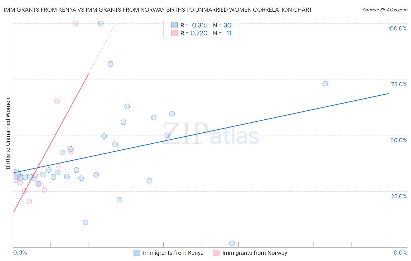 Immigrants from Kenya vs Immigrants from Norway Births to Unmarried Women