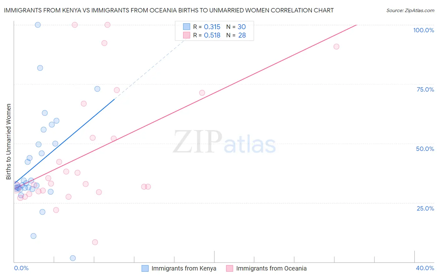 Immigrants from Kenya vs Immigrants from Oceania Births to Unmarried Women
