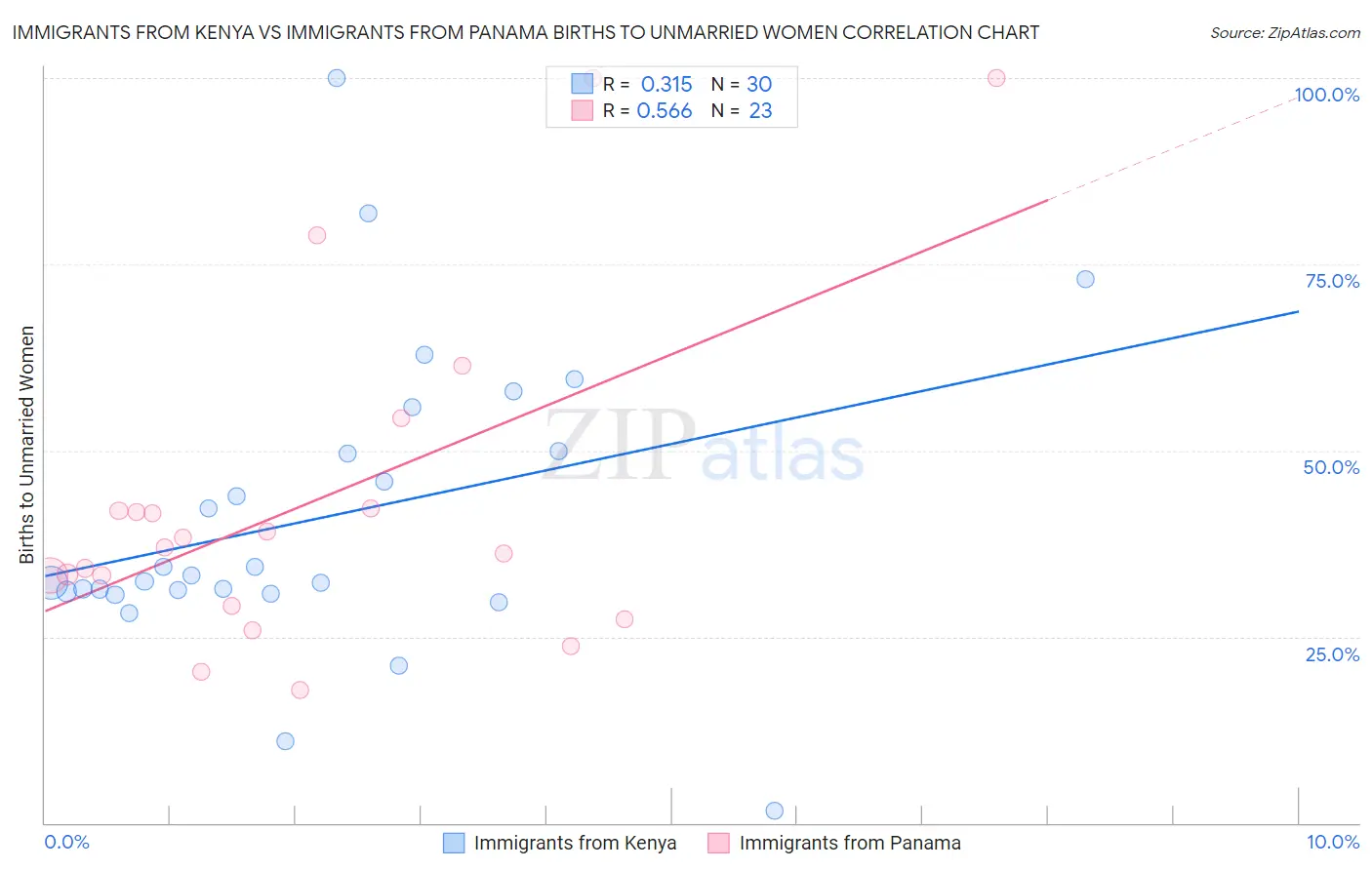 Immigrants from Kenya vs Immigrants from Panama Births to Unmarried Women