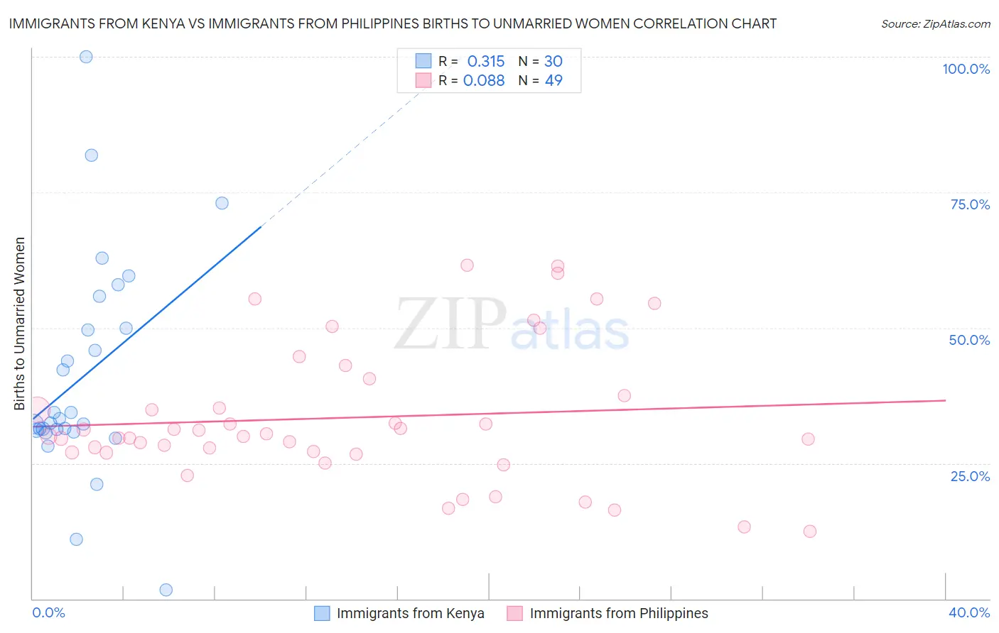 Immigrants from Kenya vs Immigrants from Philippines Births to Unmarried Women