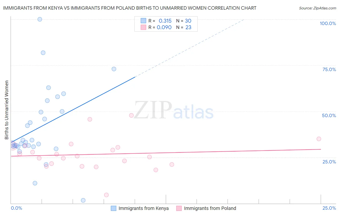 Immigrants from Kenya vs Immigrants from Poland Births to Unmarried Women