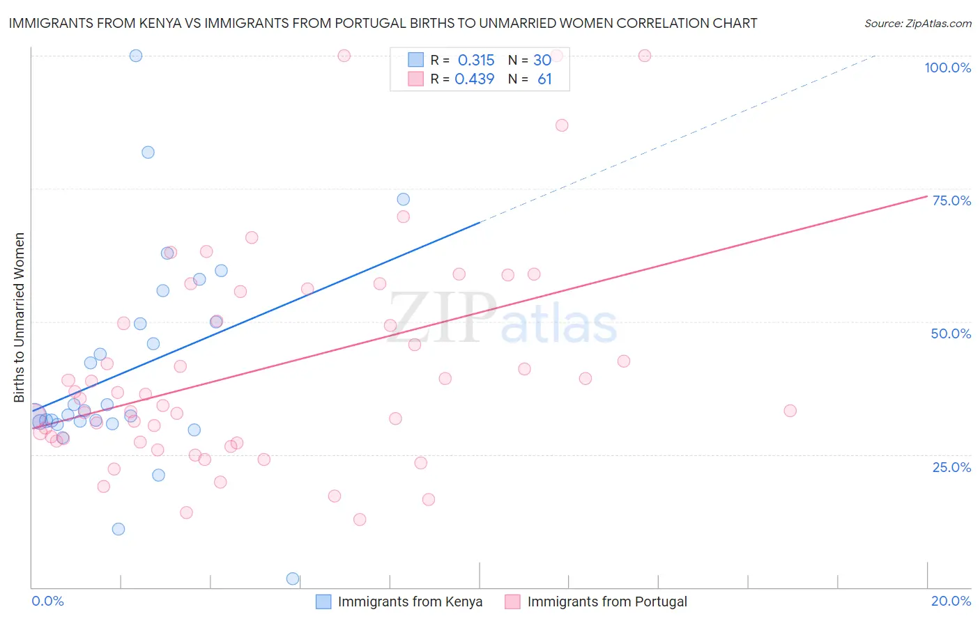 Immigrants from Kenya vs Immigrants from Portugal Births to Unmarried Women