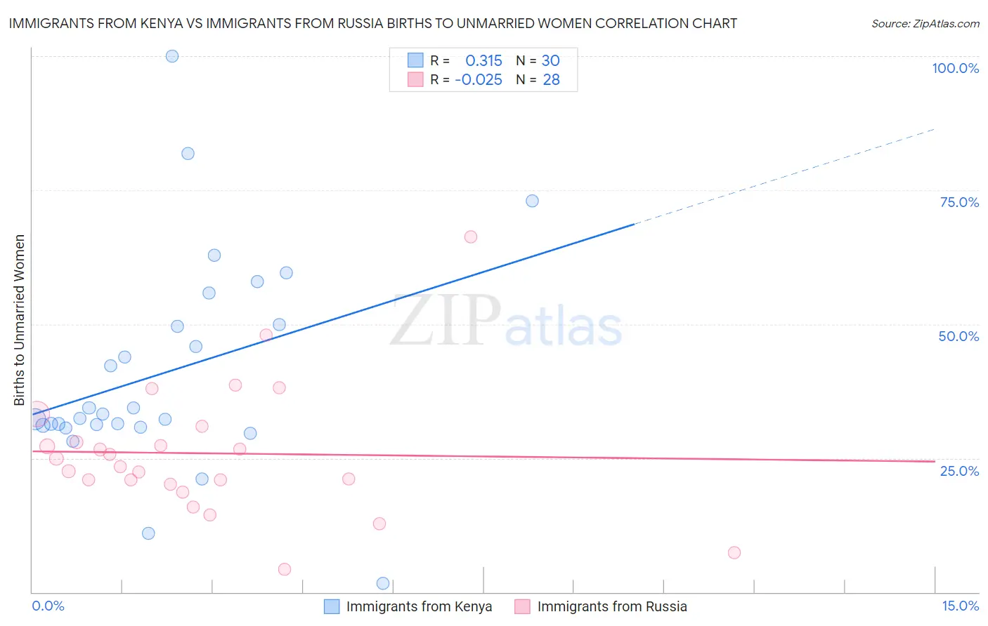 Immigrants from Kenya vs Immigrants from Russia Births to Unmarried Women