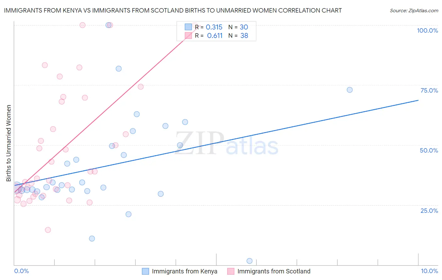 Immigrants from Kenya vs Immigrants from Scotland Births to Unmarried Women
