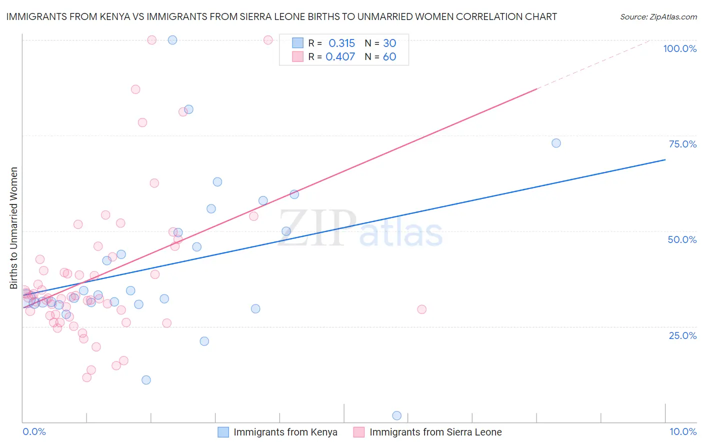 Immigrants from Kenya vs Immigrants from Sierra Leone Births to Unmarried Women