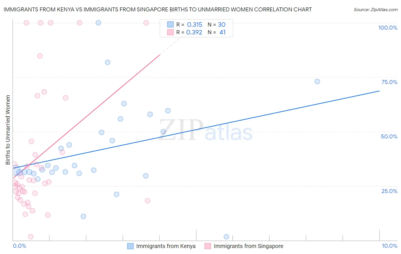 Immigrants from Kenya vs Immigrants from Singapore Births to Unmarried Women