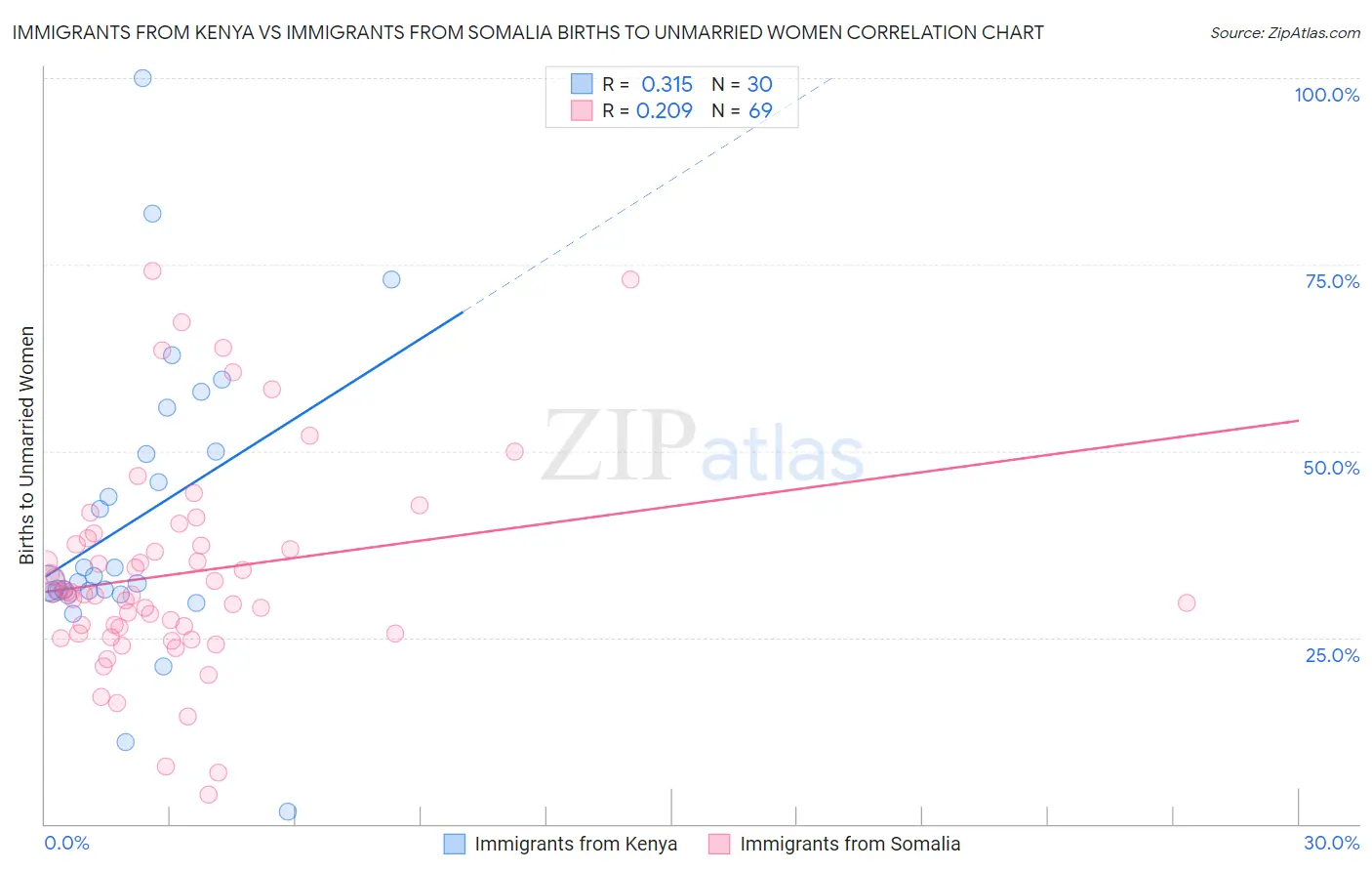 Immigrants from Kenya vs Immigrants from Somalia Births to Unmarried Women