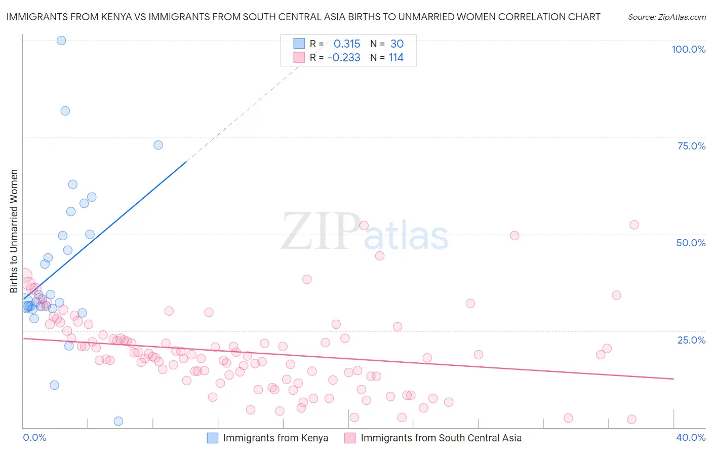 Immigrants from Kenya vs Immigrants from South Central Asia Births to Unmarried Women