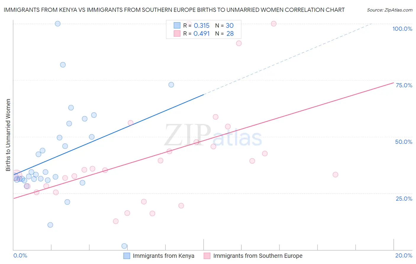 Immigrants from Kenya vs Immigrants from Southern Europe Births to Unmarried Women