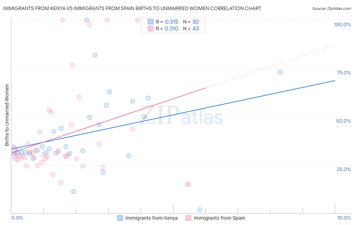 Immigrants from Kenya vs Immigrants from Spain Births to Unmarried Women