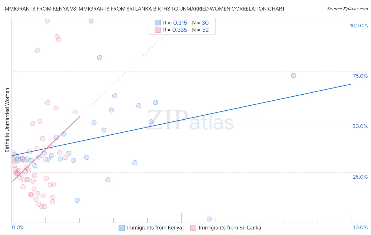 Immigrants from Kenya vs Immigrants from Sri Lanka Births to Unmarried Women