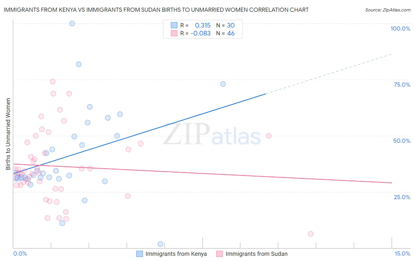 Immigrants from Kenya vs Immigrants from Sudan Births to Unmarried Women