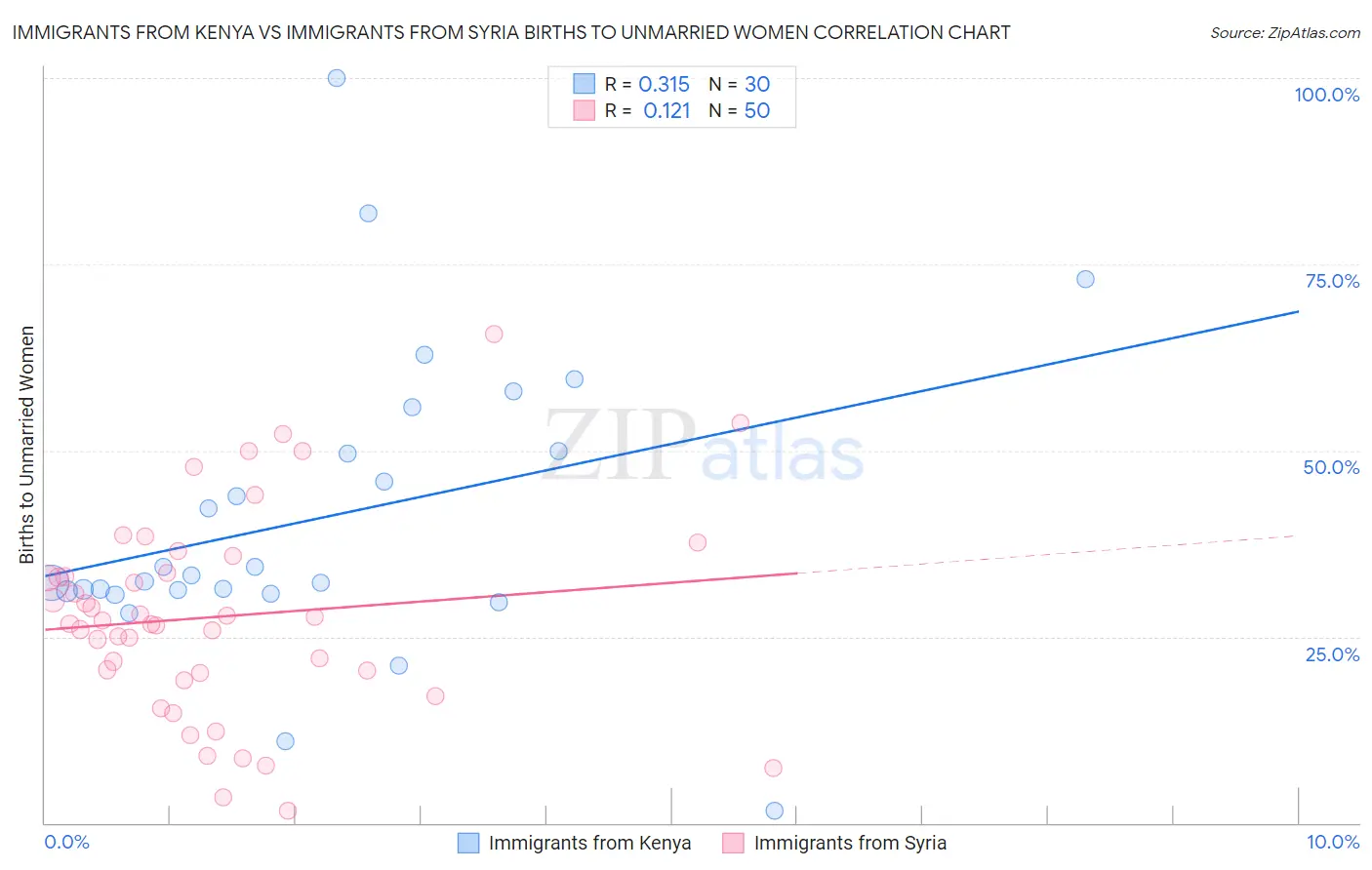 Immigrants from Kenya vs Immigrants from Syria Births to Unmarried Women