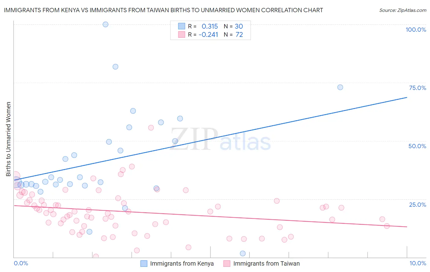Immigrants from Kenya vs Immigrants from Taiwan Births to Unmarried Women