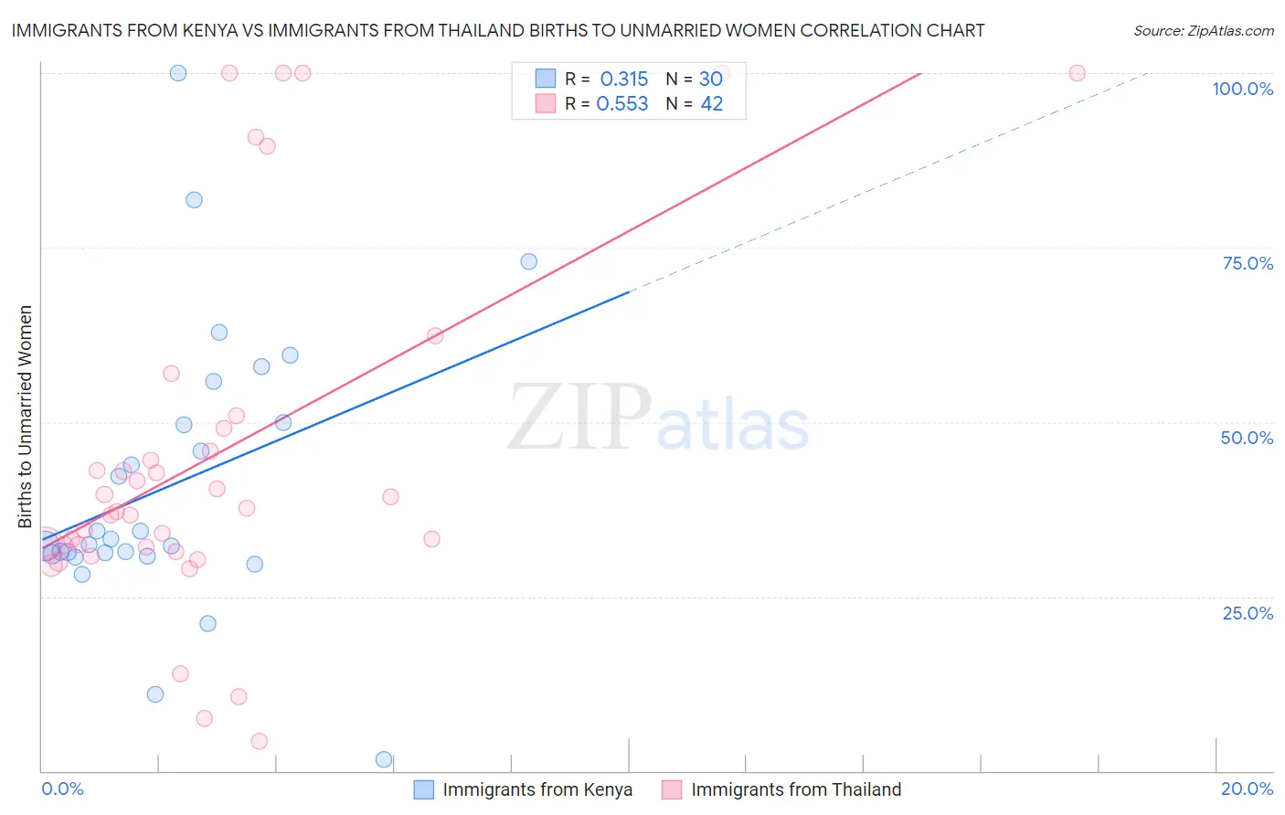 Immigrants from Kenya vs Immigrants from Thailand Births to Unmarried Women