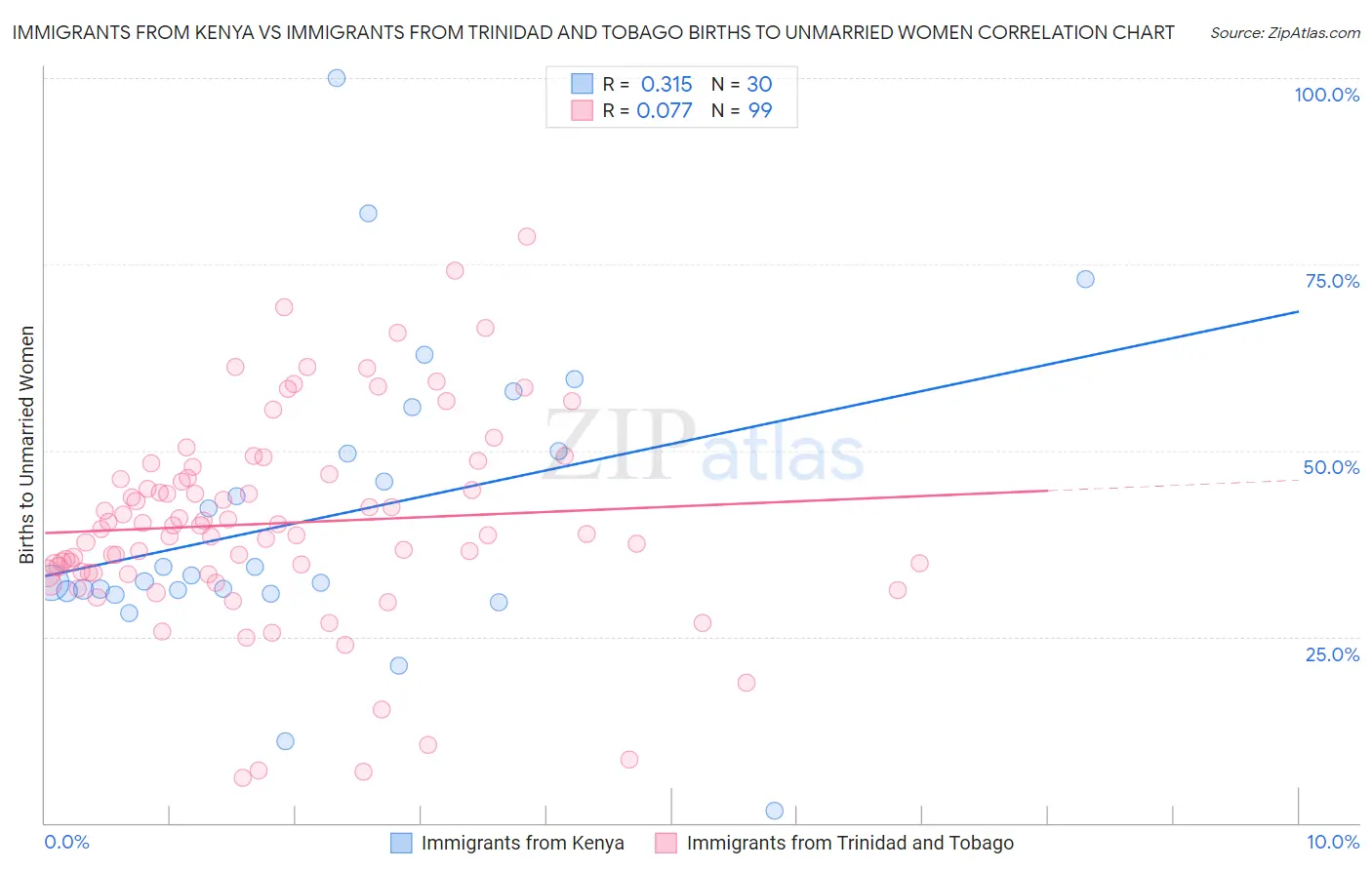 Immigrants from Kenya vs Immigrants from Trinidad and Tobago Births to Unmarried Women