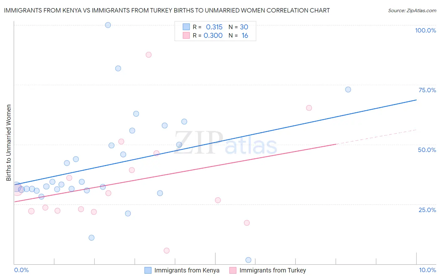 Immigrants from Kenya vs Immigrants from Turkey Births to Unmarried Women