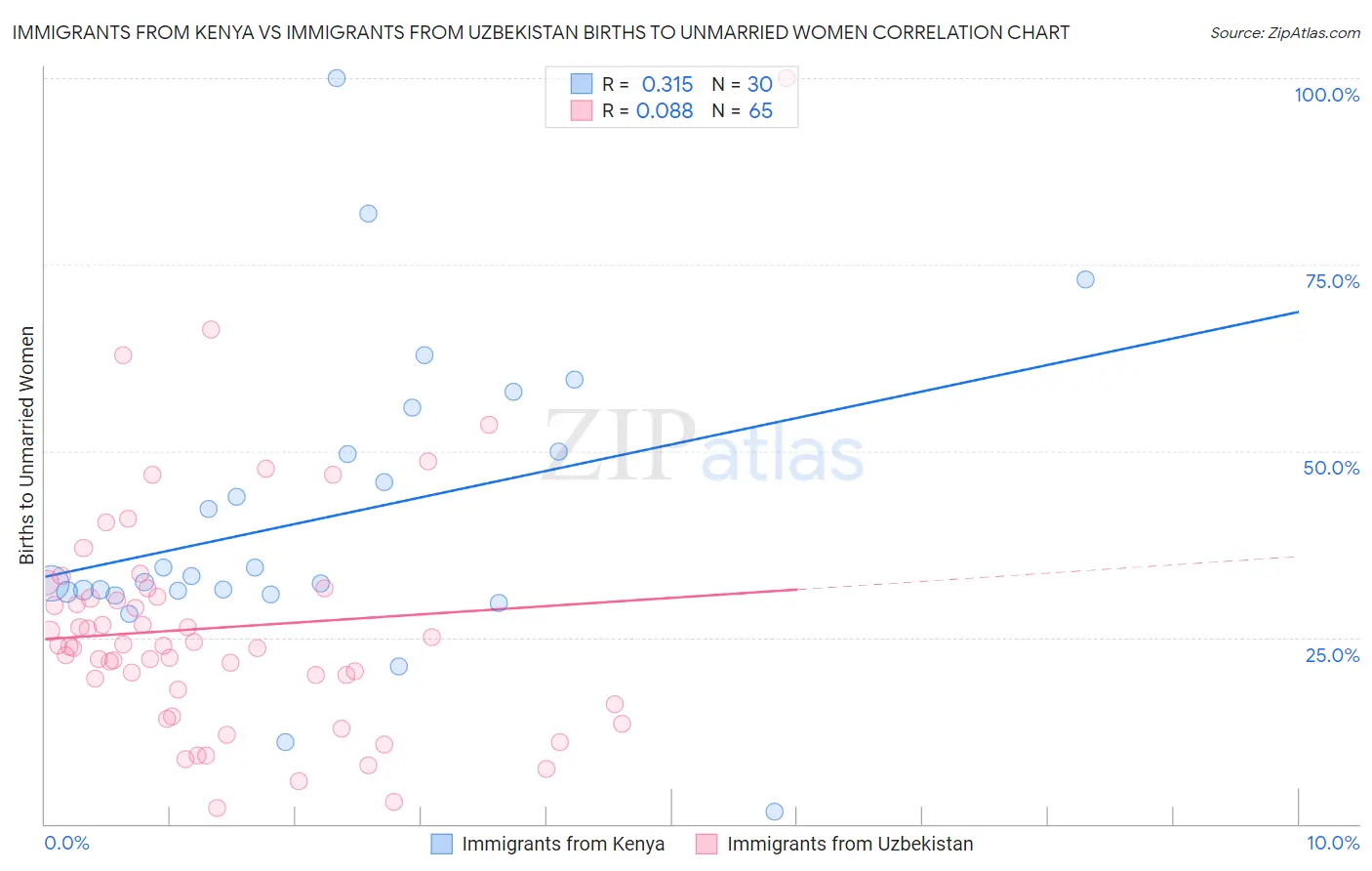 Immigrants from Kenya vs Immigrants from Uzbekistan Births to Unmarried Women